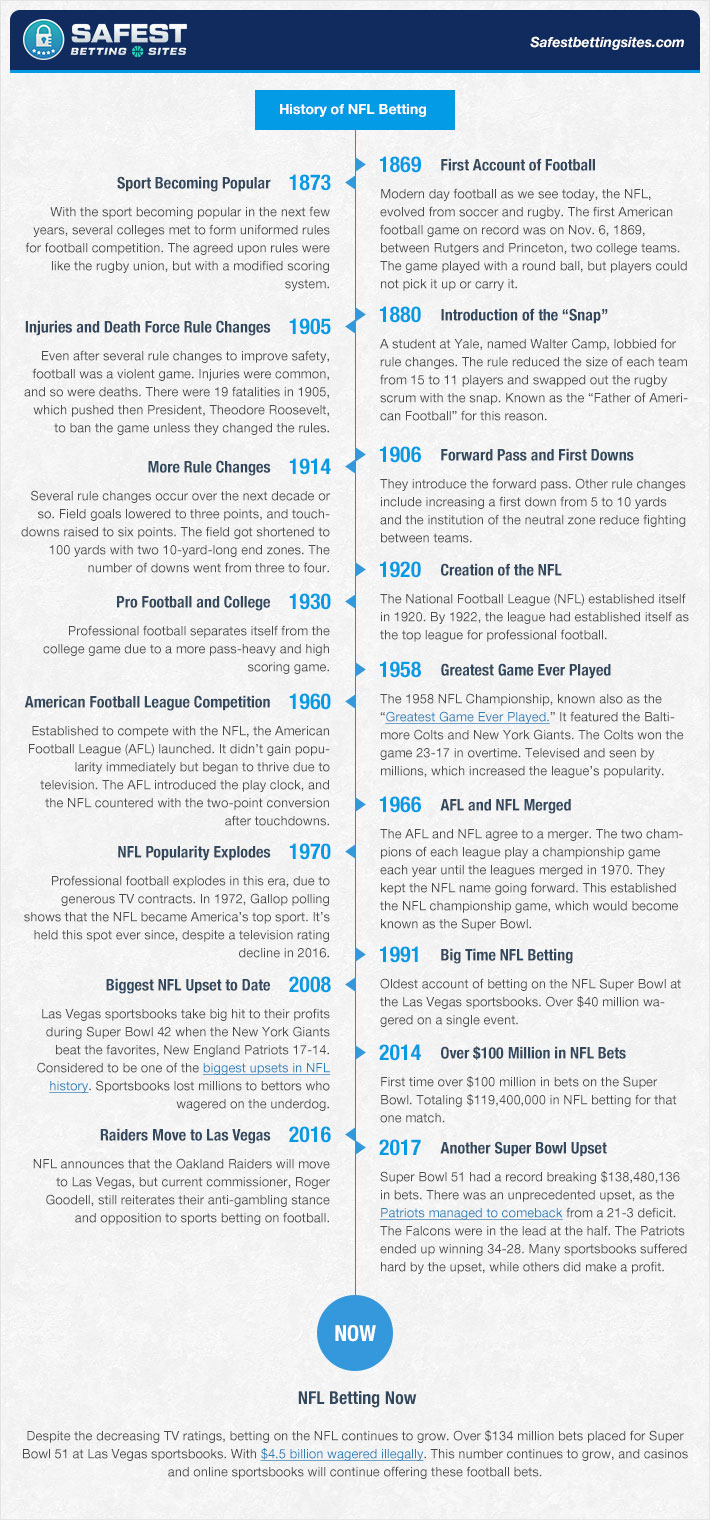 History of NFL Betting