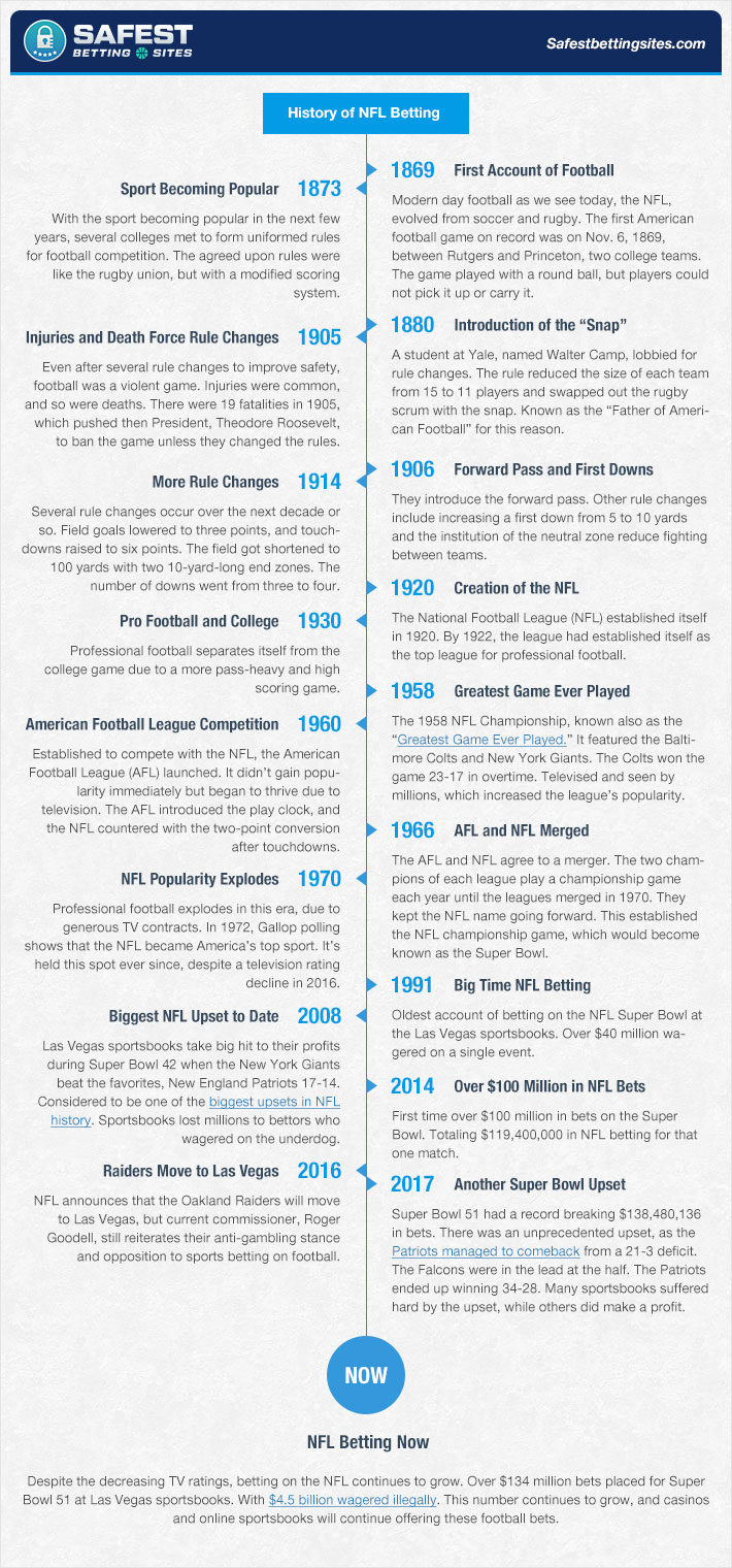 The History Of NFL Betting