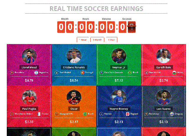 how much money do pro soccer players make